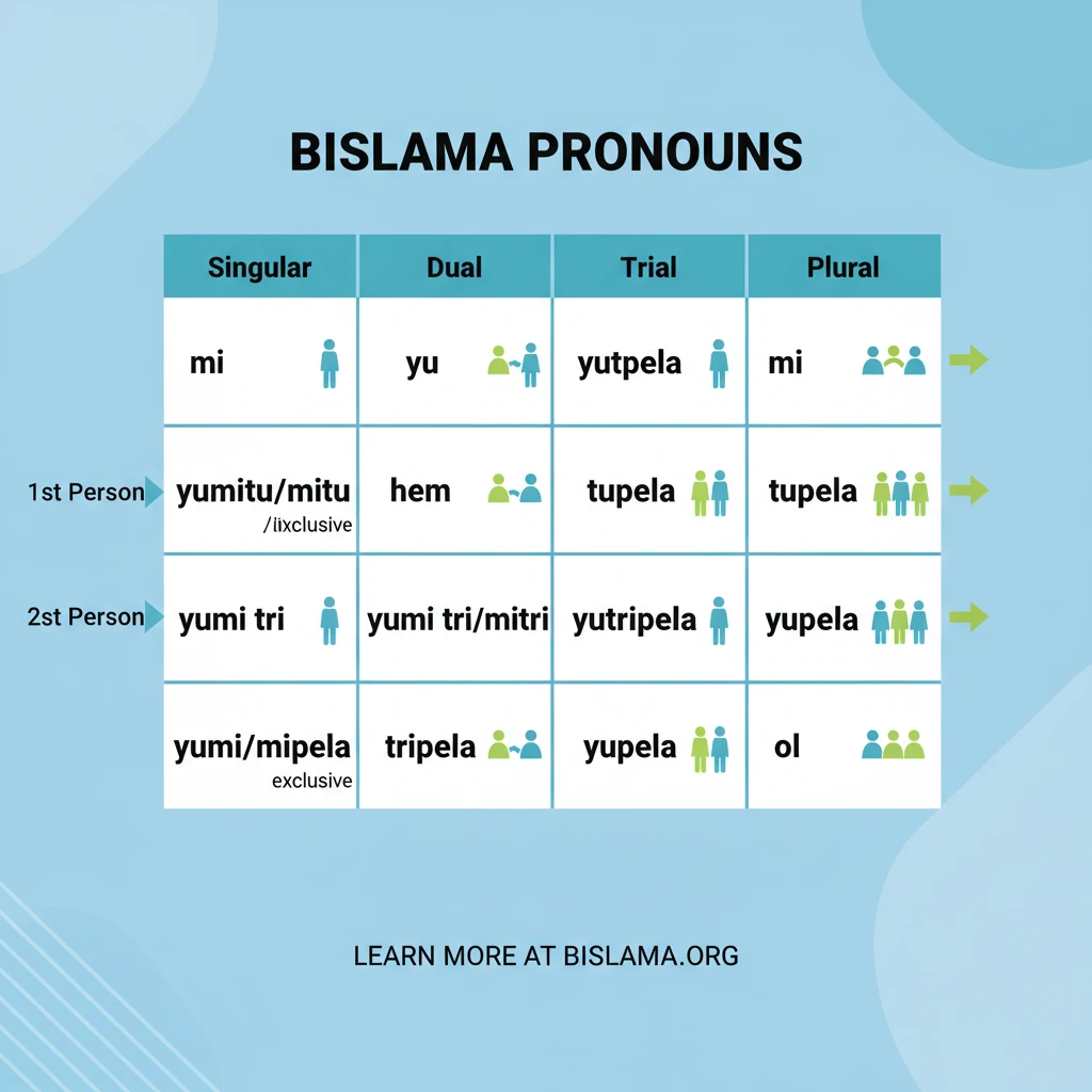 Chart of Bislama Pronouns